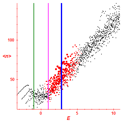 Peres lattice <N>